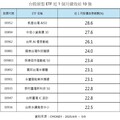 台股ETF反彈10強出列！AI、半導體主題回溫 法人這樣看