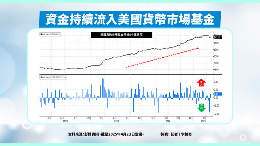 現該追黃金還是抱現金？專家：攻守配置策略 不學聯準會陷兩難