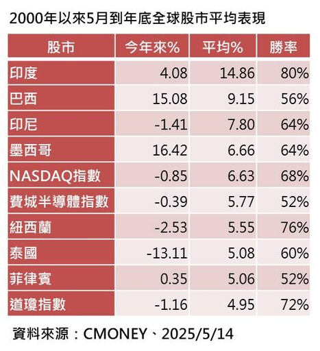 印度股市往年5月到年底平均漲14.8% 全球強勢股市統計一表掌握！