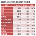印度股市往年5月到年底平均漲14.8% 全球強勢股市統計一表掌握！