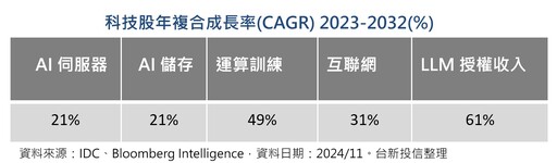 費半指數本波狂彈46.3％！輝達、超微拿中東大單 法人看好美科ETF