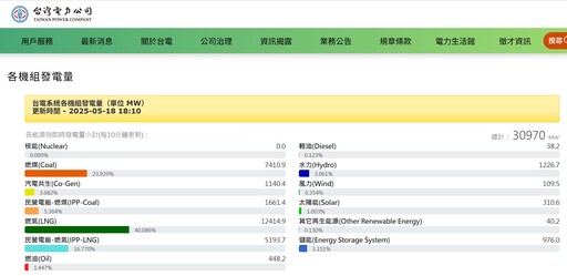 台灣無核首日供電穩！台電：核三2號機停機順利 燃煤比、備轉容量率如常