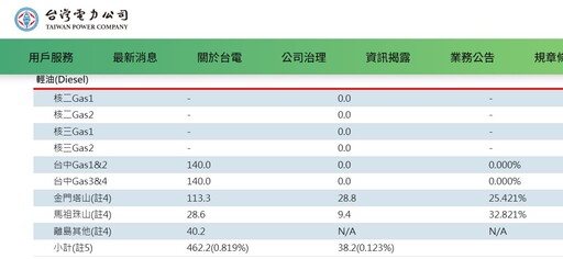 台灣無核首日供電穩！台電：核三2號機停機順利 燃煤比、備轉容量率如常