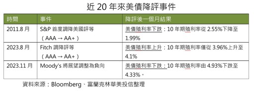 穆迪降評美國信評！債券ETF下跌回應 法人評估影響有限