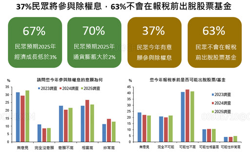 37％民眾願參與台股除權息！逾6成不想報稅前賣股 國泰國民經濟信心調查揭密