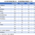 520小漲2點！賴清德總統首年漲1.2％ 法人這樣看台股