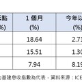 防禦投資當道 法人看好多重資產、ESG、電力股！