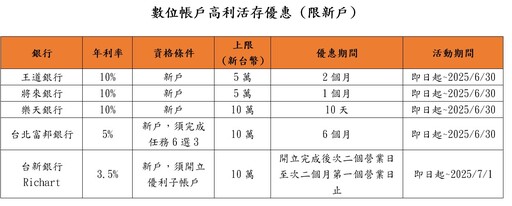 台幣活存年息10%！銀行數位帳戶拚高利 專家教戰