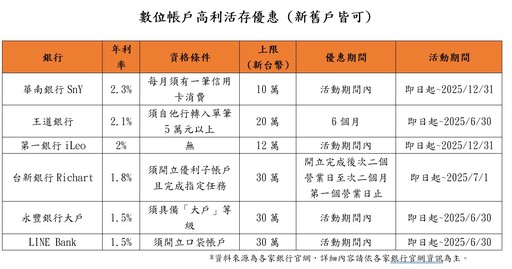台幣活存年息10%！銀行數位帳戶拚高利 專家教戰