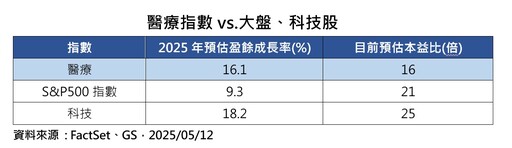 醫療產業本益比16倍！低於科技業的25倍 法人看好川普政策創造買點