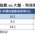 醫療產業本益比16倍！低於科技業的25倍 法人看好川普政策創造買點