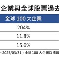 世界100強企業當靠山！漲幅統計秒懂 保德信要發全球藍籌ETF