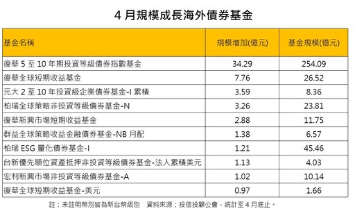 逆勢成長的債券基金出列！一表掌握 法人這樣看後市
