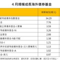 逆勢成長的債券基金出列！一表掌握 法人這樣看後市