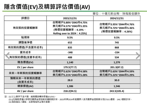 國泰金每股隱含價值升至87.2元！匯損、投資佈局 法說會揭露速看