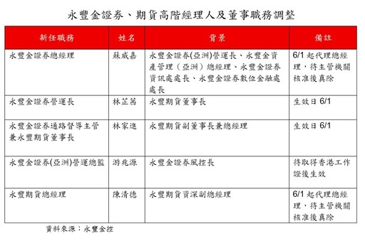 永豐金證券總經理由蘇威嘉升任 永豐期貨總座林家進升董座！
