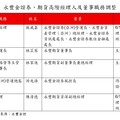 永豐金證券總經理由蘇威嘉升任 永豐期貨總座林家進升董座！