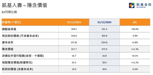 凱基金法說重點一次看！凱基人壽每股EV升至28.4元 台幣升值1角影響17億