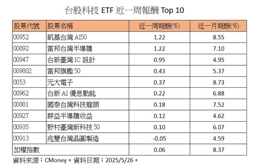 美台科技股休整 投信法人持續寄望AI當救星