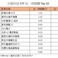 美台科技股休整 投信法人持續寄望AI當救星