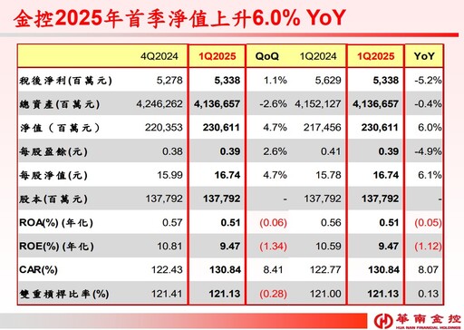 華南金法說重點掃描！房貸首季年減80％ 美債這樣因應