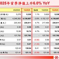 華南金法說重點掃描！房貸首季年減80％ 美債這樣因應
