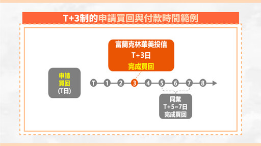 富蘭克林華美投信優化新制！旗下7基金改T+3付款 快速到帳
