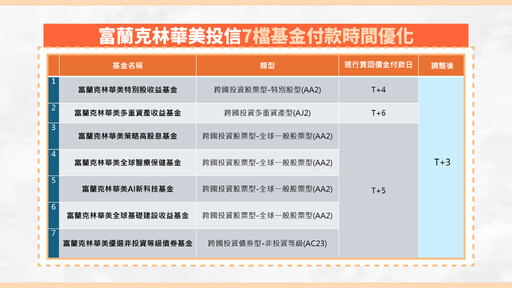 富蘭克林華美投信優化新制！旗下7基金改T+3付款 快速到帳