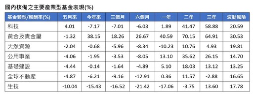 境外基金5月績效表秒懂！台股基金奪冠 生技基金跌10％墊底