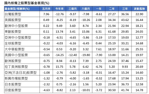 境外基金5月績效表秒懂！台股基金奪冠 生技基金跌10％墊底