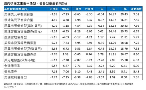 境外基金5月績效表秒懂！台股基金奪冠 生技基金跌10％墊底