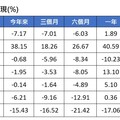 境外基金5月績效表秒懂！台股基金奪冠 生技基金跌10％墊底