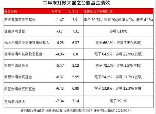 擊敗大盤的台股基金出列 基金經理人拉高非電持股