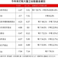 擊敗大盤的台股基金出列 基金經理人拉高非電持股