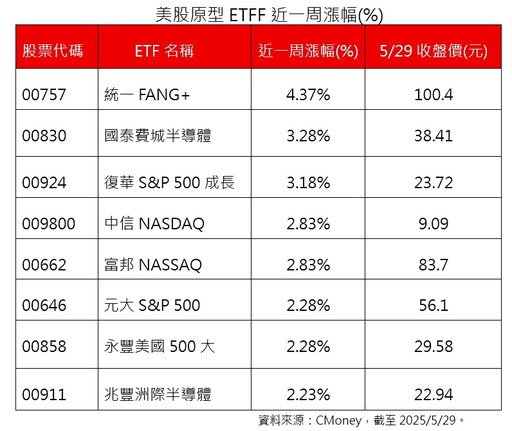 輝達+蘋果雙引擎發威 00757股價重返百元俱樂部！