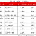 輝達+蘋果雙引擎發威 00757股價重返百元俱樂部！
