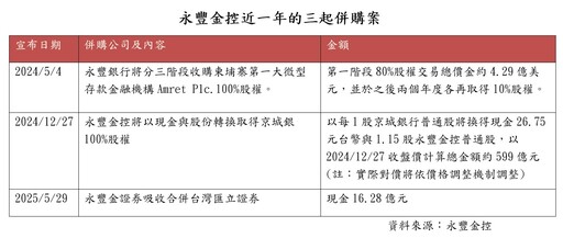 永豐金證券斥資16.28億併購台灣匯立證 經紀市占由4.78%升至5.42%！