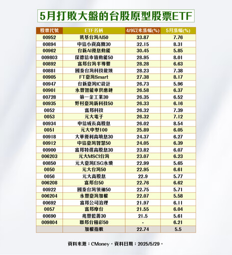 台股5月反彈5.5％！盤點強勢ETF、台股中小基金 法人這樣看6月