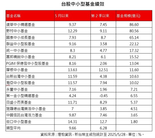 台股5月反彈5.5％！盤點強勢ETF、台股中小基金 法人這樣看6月
