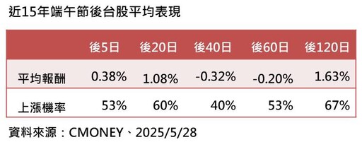 台股5月反彈5.5％！盤點強勢ETF、台股中小基金 法人這樣看6月