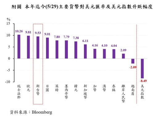 央行重申台幣匯率趨穩 力挺美元地位、美債穩健流動佳