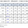央行重申台幣匯率趨穩 力挺美元地位、美債穩健流動佳