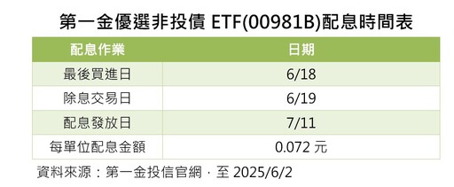 00981B六月除息出爐！連2個月配0.072元 想領息最晚這天買