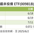 00981B六月除息出爐！連2個月配0.072元 想領息最晚這天買