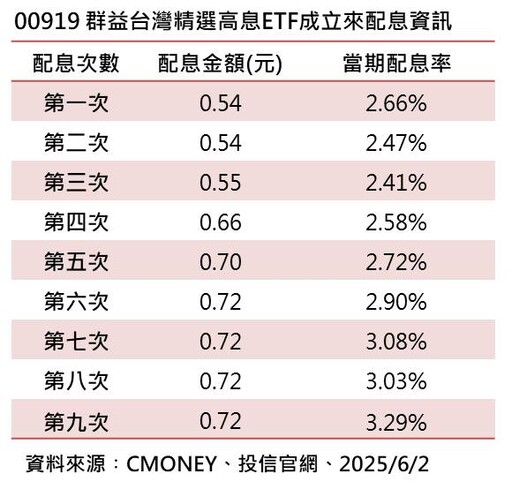 00919連4季配息0.72元！年化配息率13.16％ 想領息最晚這天買
