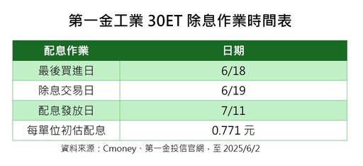 00728連三季配息0.771元 想領息最晚這天買進！
