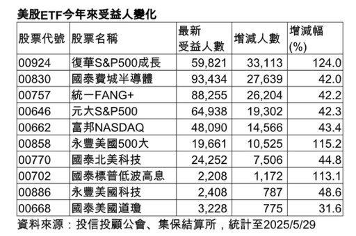 美股ETF人氣榜！00924今年受益人增最多 電力ETF瞄準AI用電需求