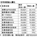 美股ETF人氣榜！00924今年受益人增最多 電力ETF瞄準AI用電需求