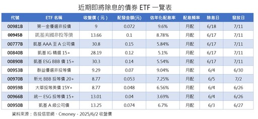 月配息債券ETF六月除息出爐！00950B今打頭陣 一表掌握