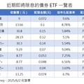 月配息債券ETF六月除息出爐！00950B今打頭陣 一表掌握